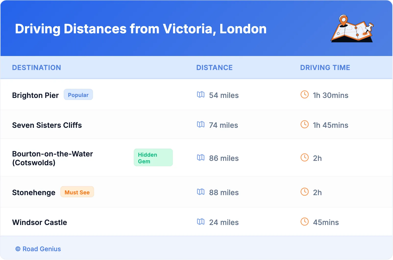 Driving Distances from Victoria, London
