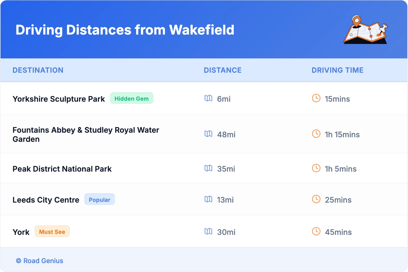 Driving Distances from Wakefield