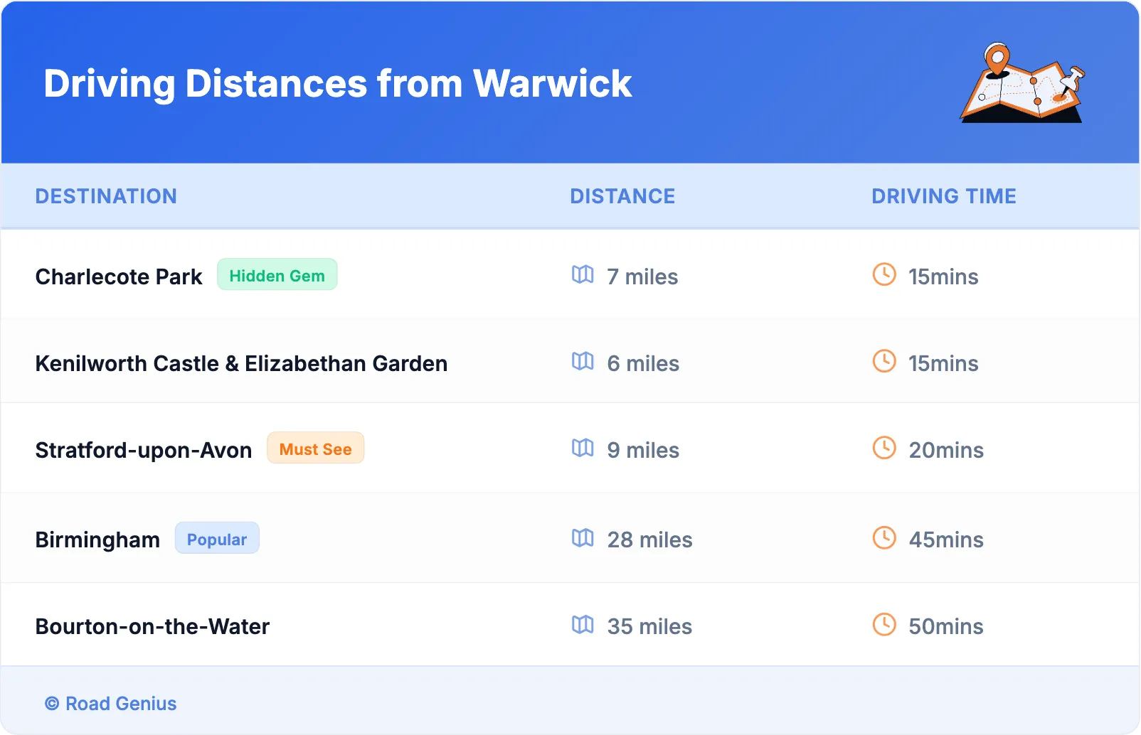 Driving Distances from Warwick