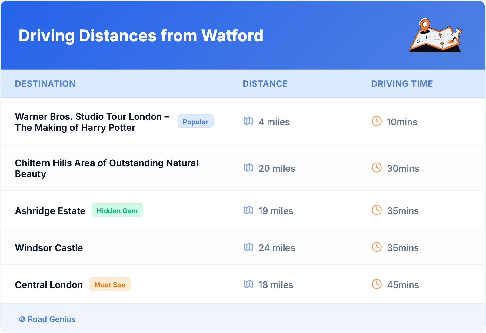Driving Distances from Watford