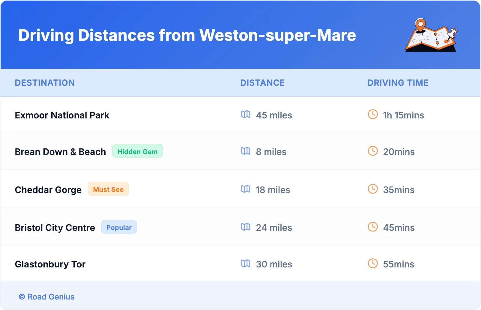 Driving Distances from Weston-super-Mare