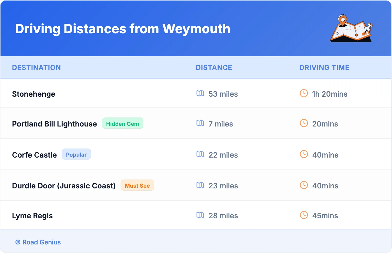 Driving Distances from Weymouth