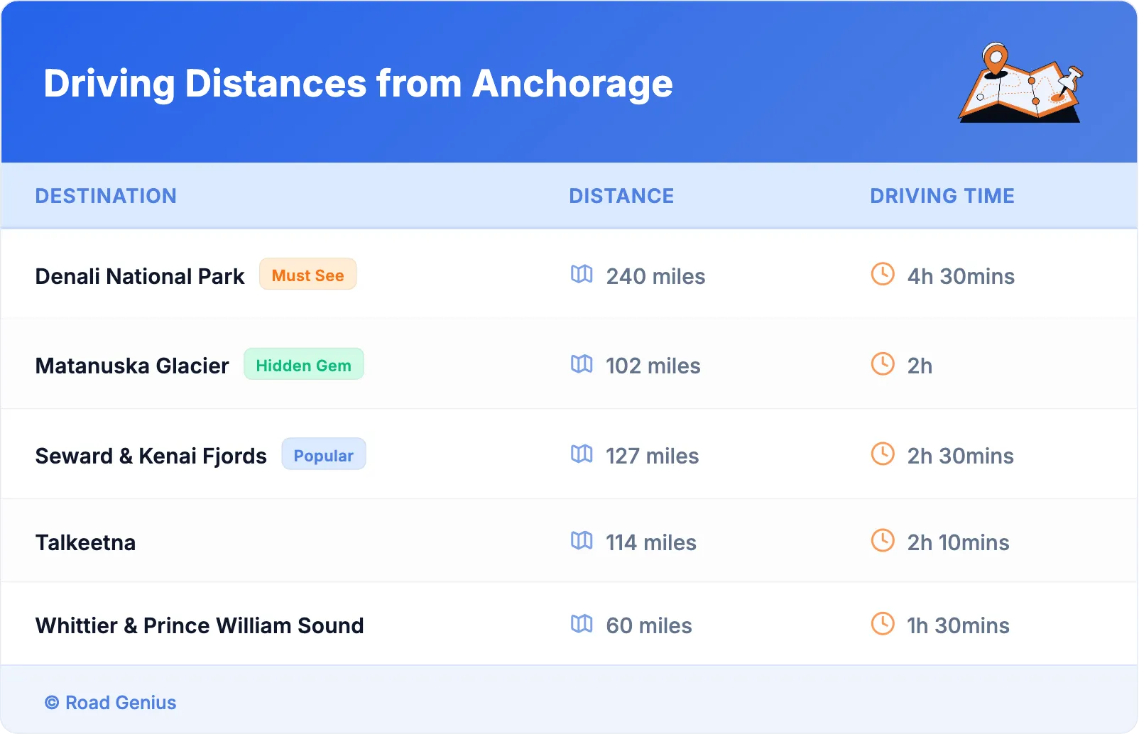 Driving Distances from Anchorage