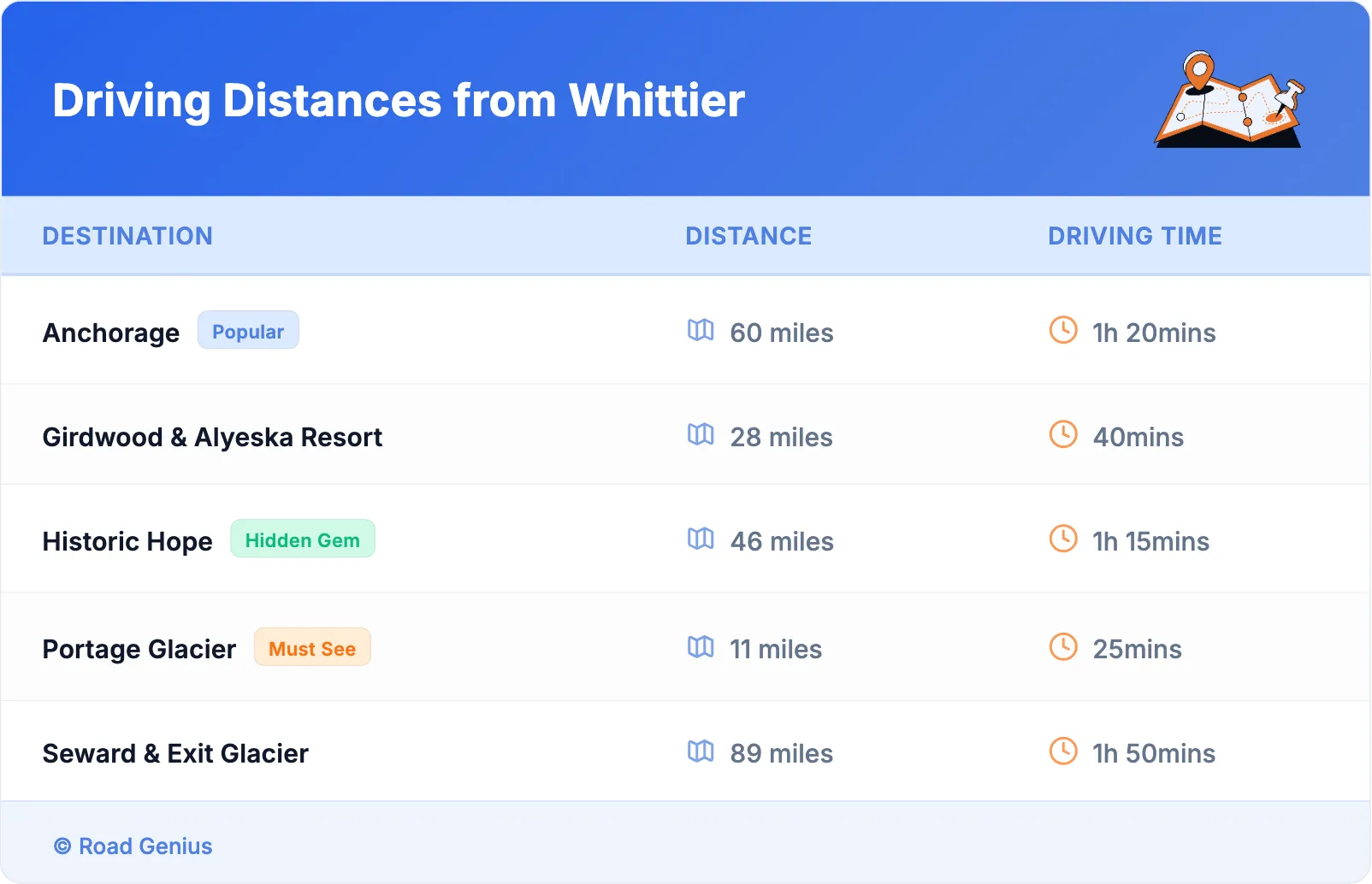 Driving Distances from Whittier