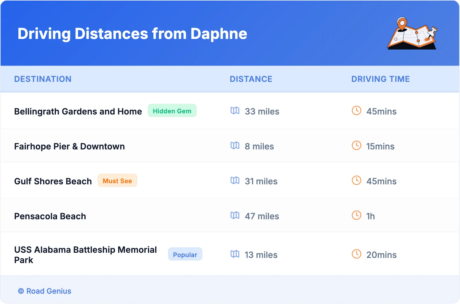 Driving Distances from Daphne