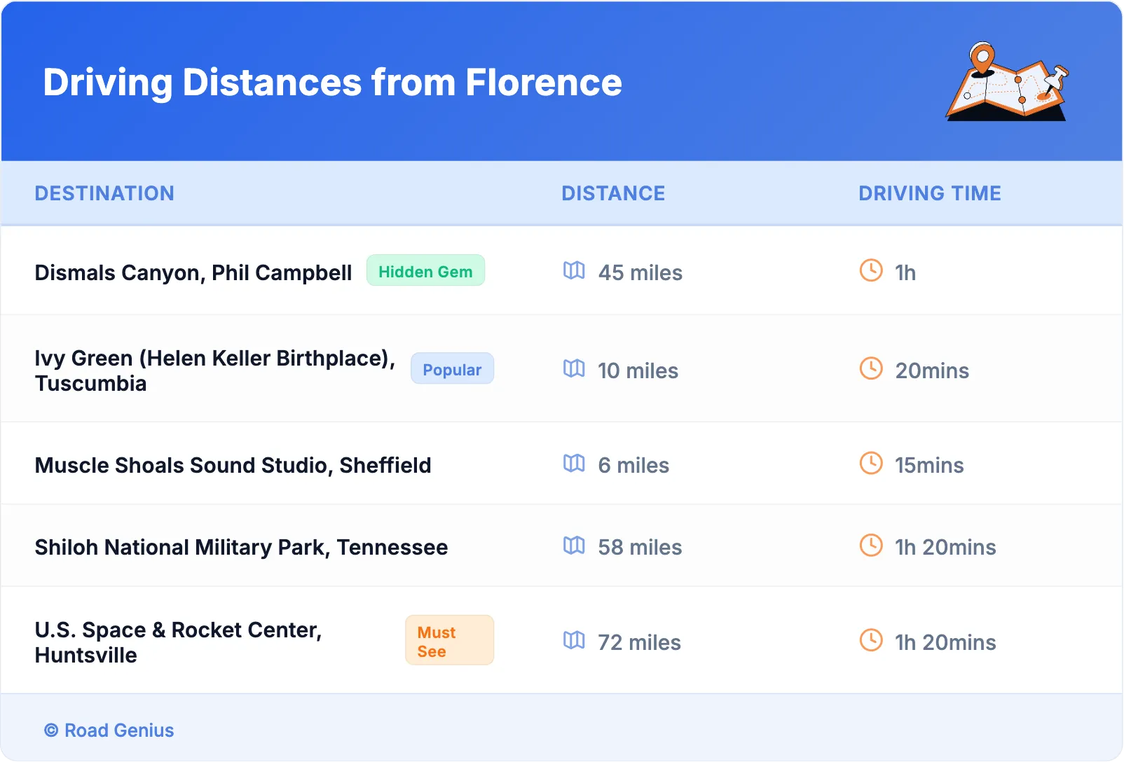 Driving Distances from Florence