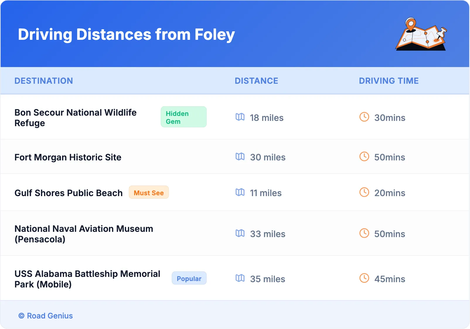 Driving Distances from Foley