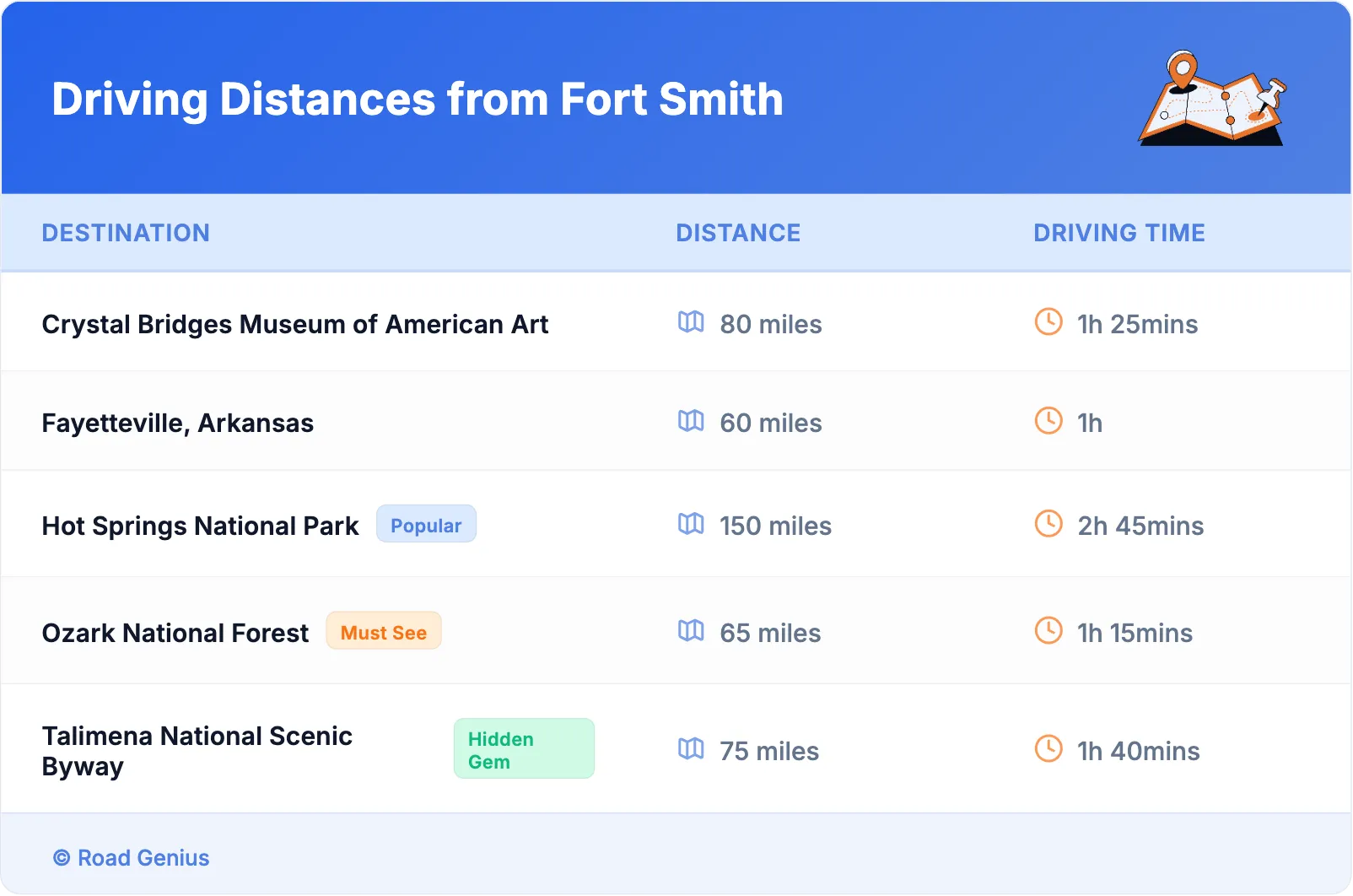 Driving Distances from Fort Smith