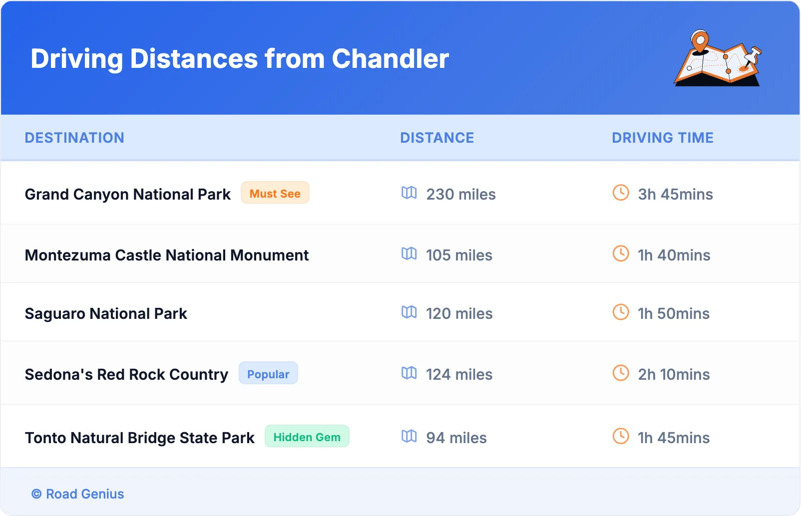 Driving Distances from Chandler