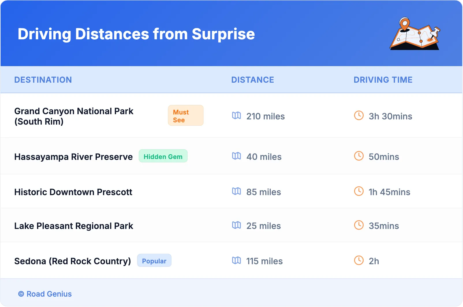Driving Distances from Surprise