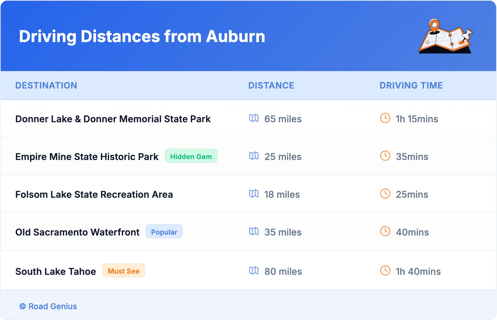 Driving Distances from Auburn