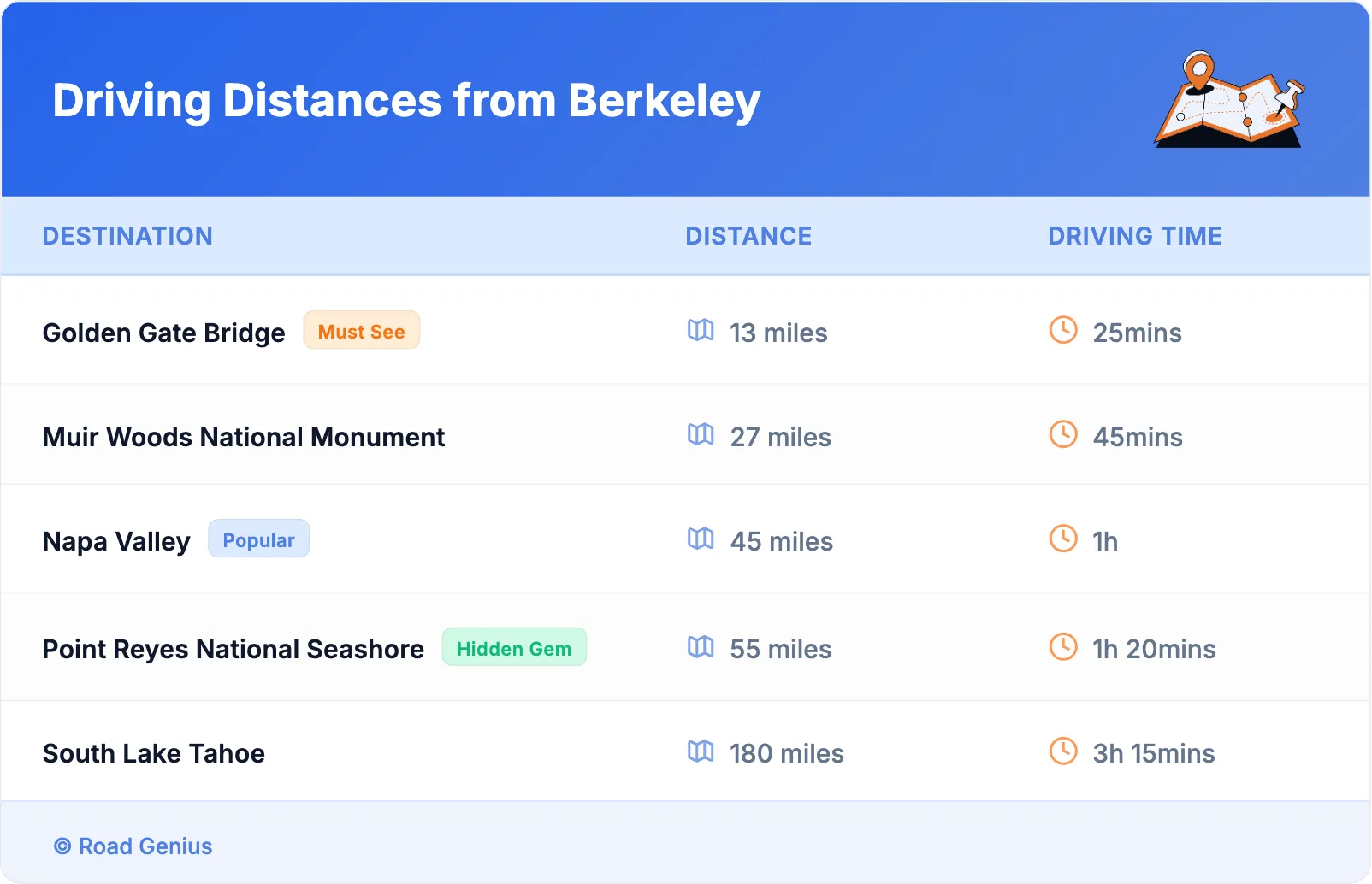 Driving Distances from Berkeley