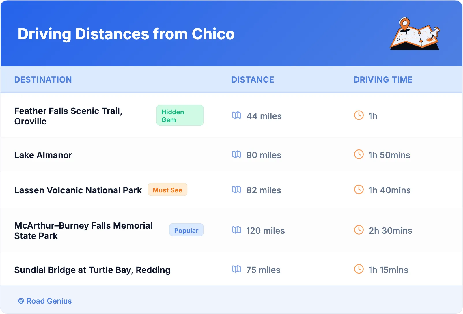 Driving Distances from Chico