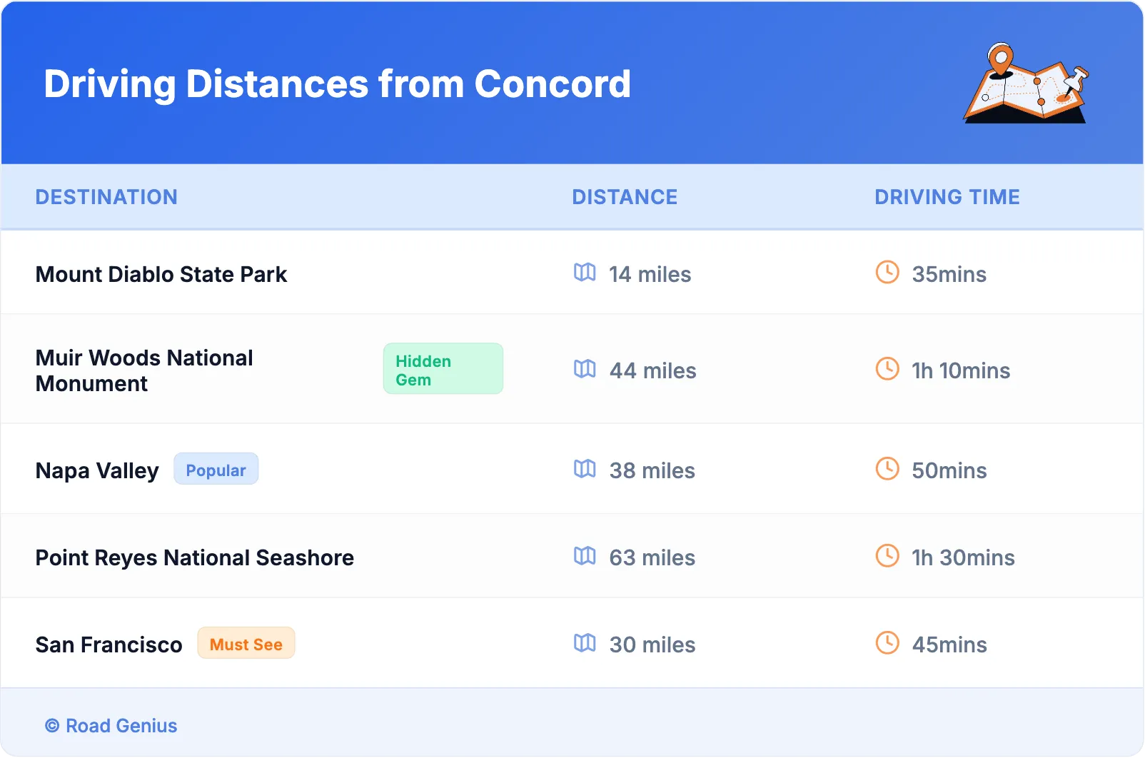 Driving Distances from Concord