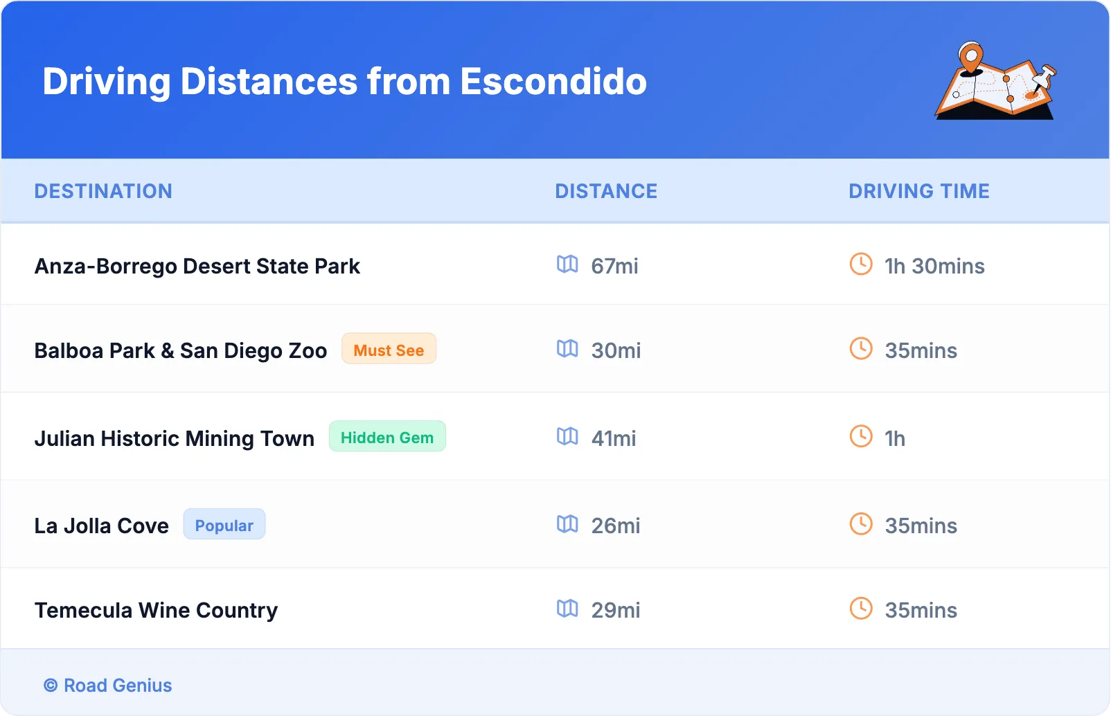 Driving Distances from Escondido
