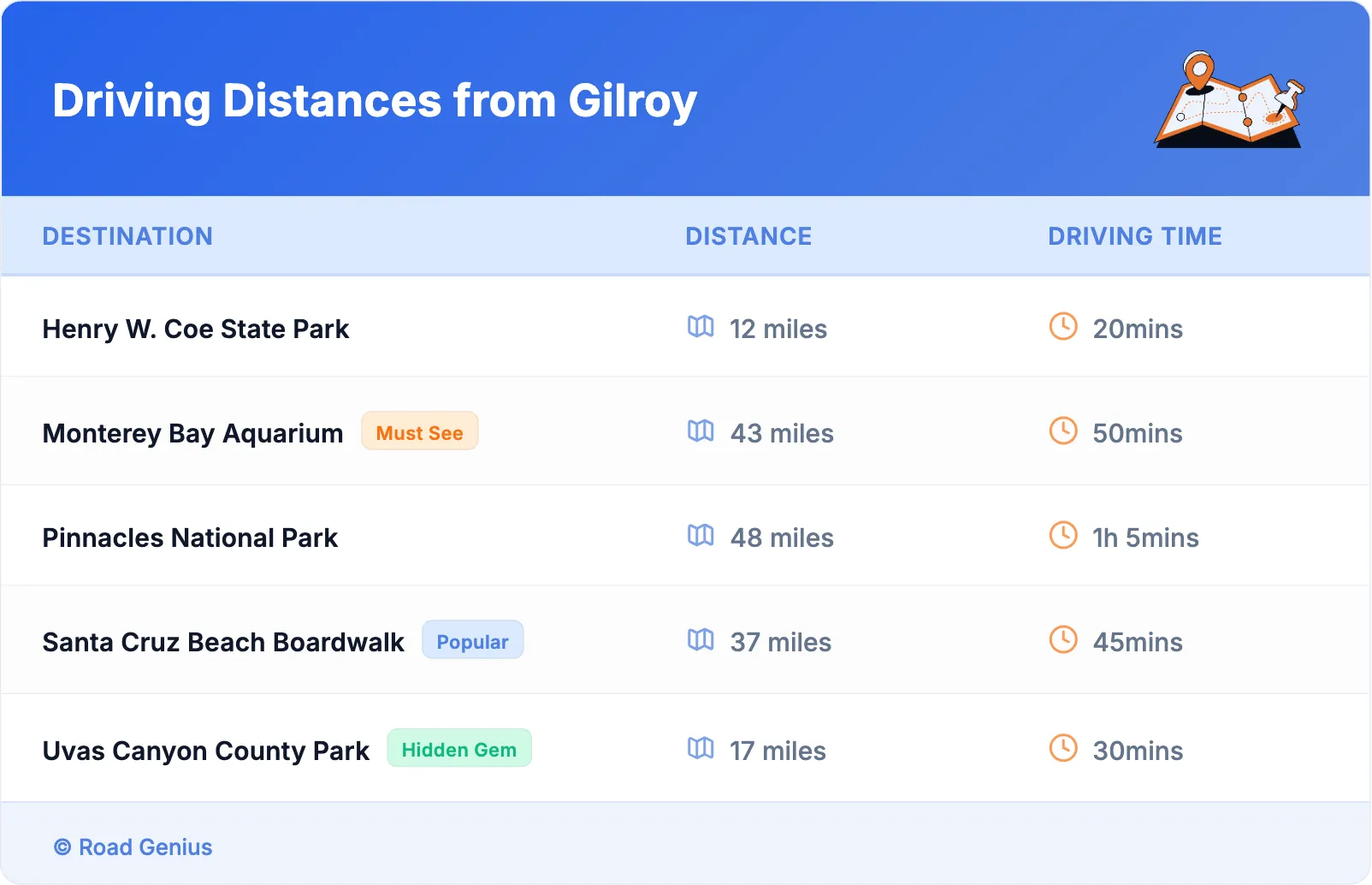 Driving Distances from Gilroy