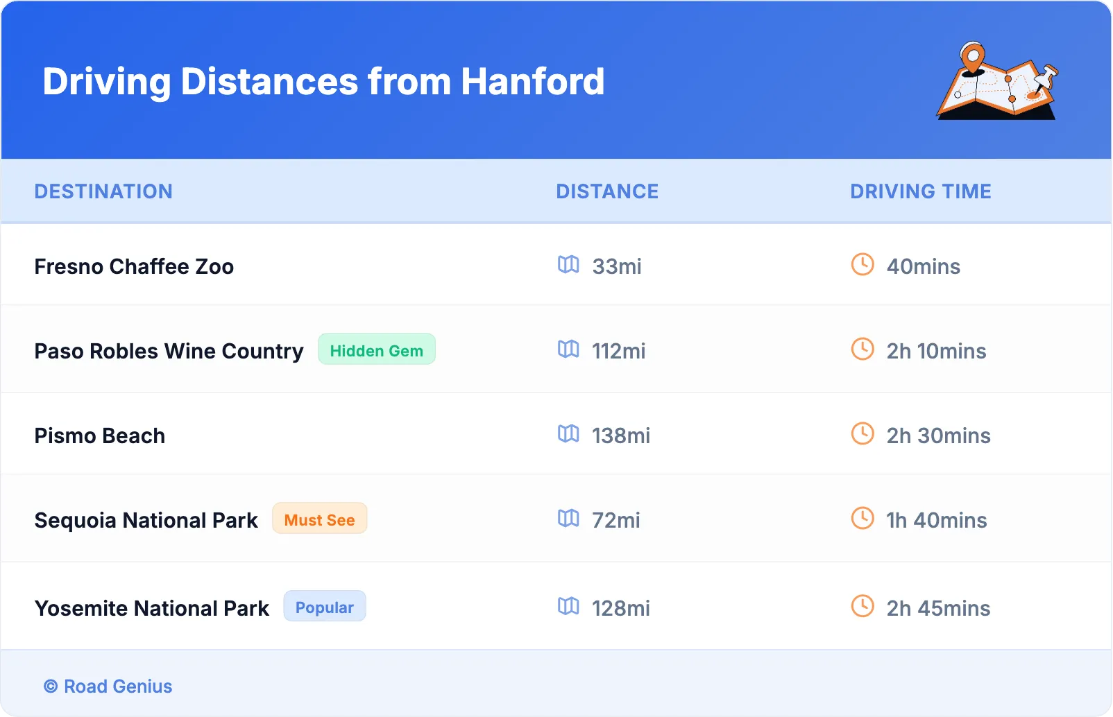Driving Distances from Hanford