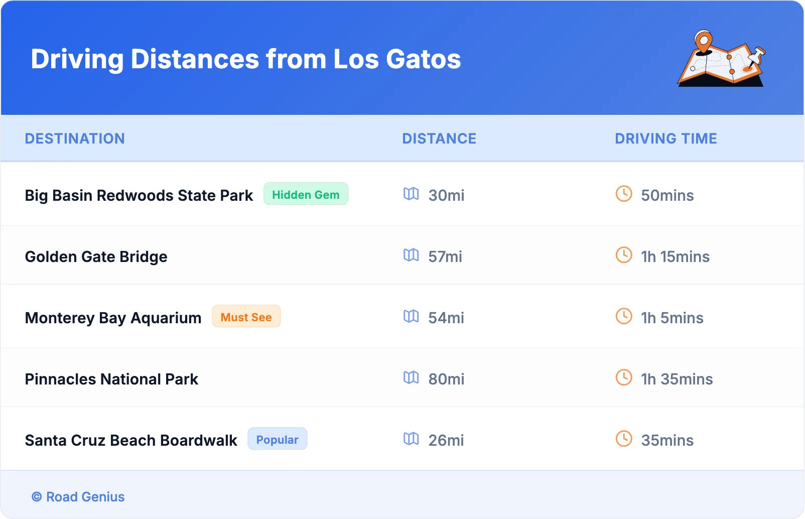 Driving Distances from Los Gatos
