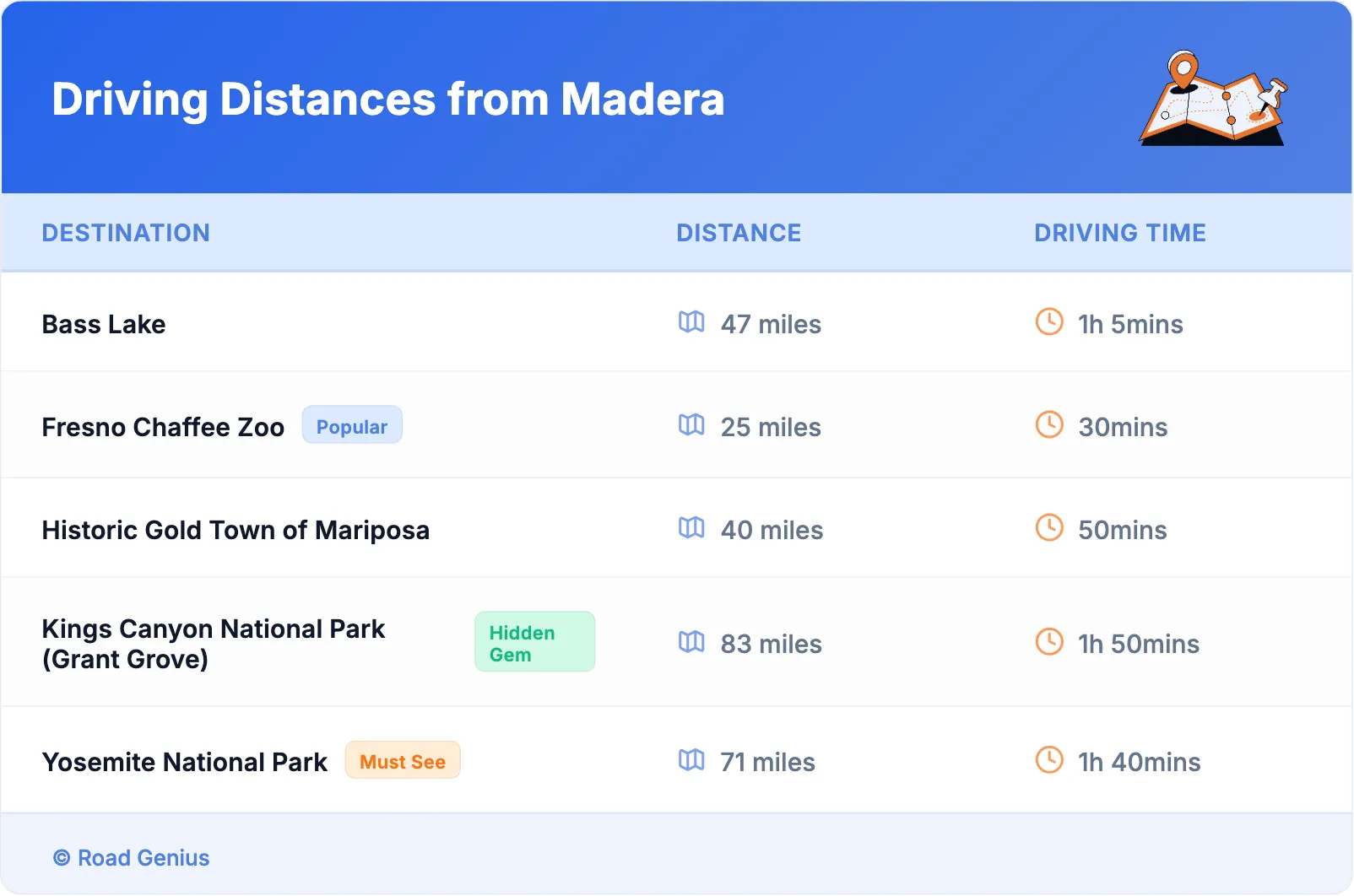 Driving Distances from Madera