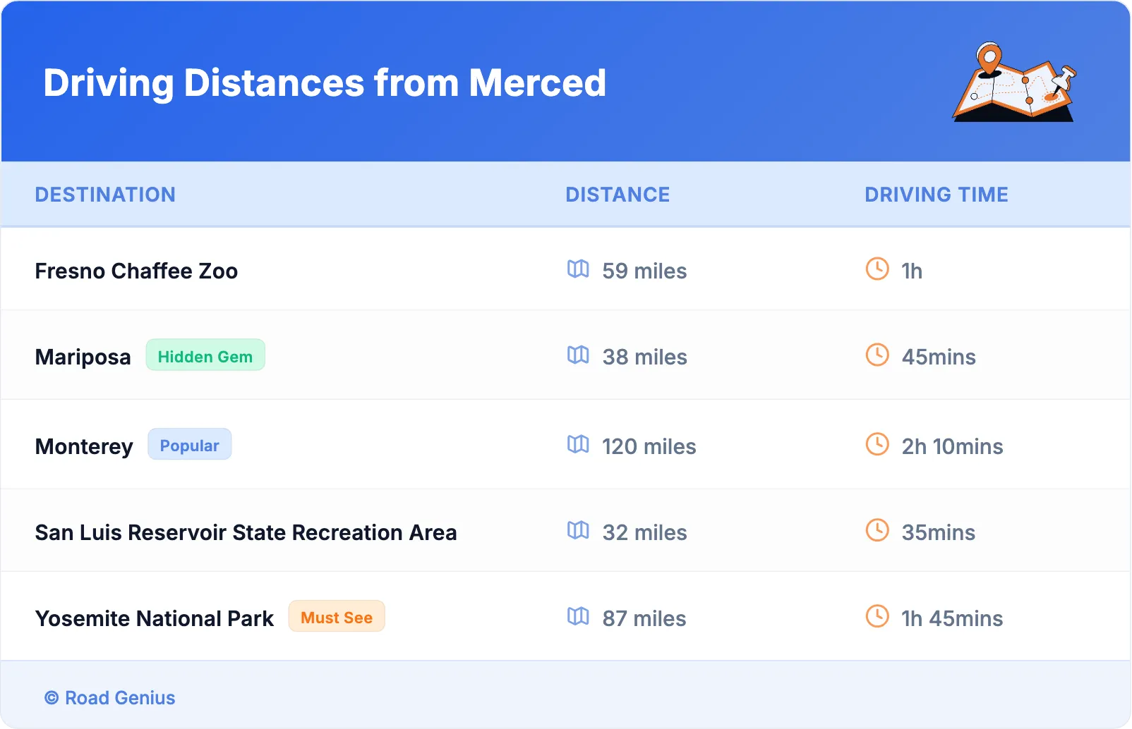 Driving Distances from Merced
