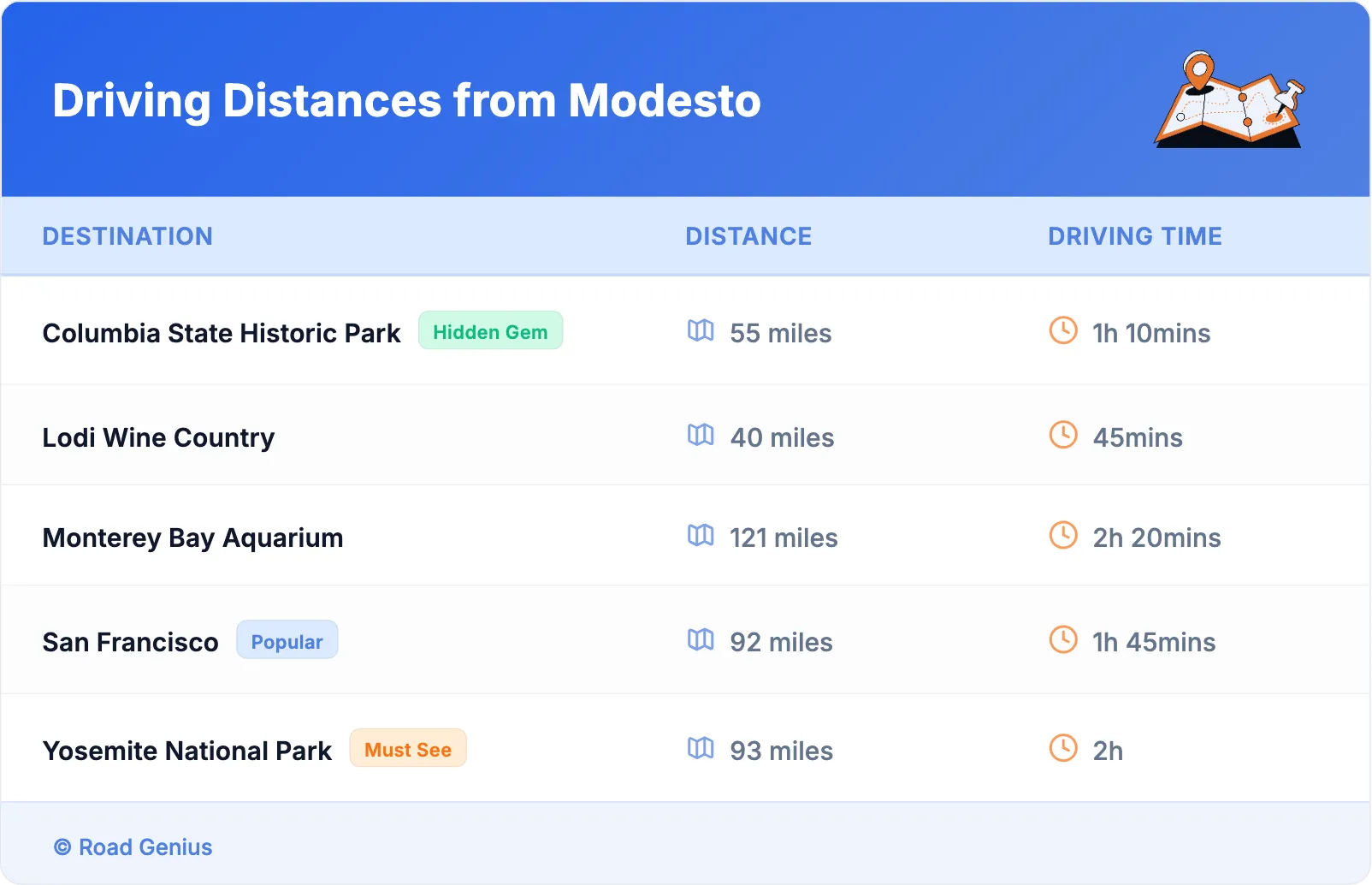 Driving Distances from Modesto