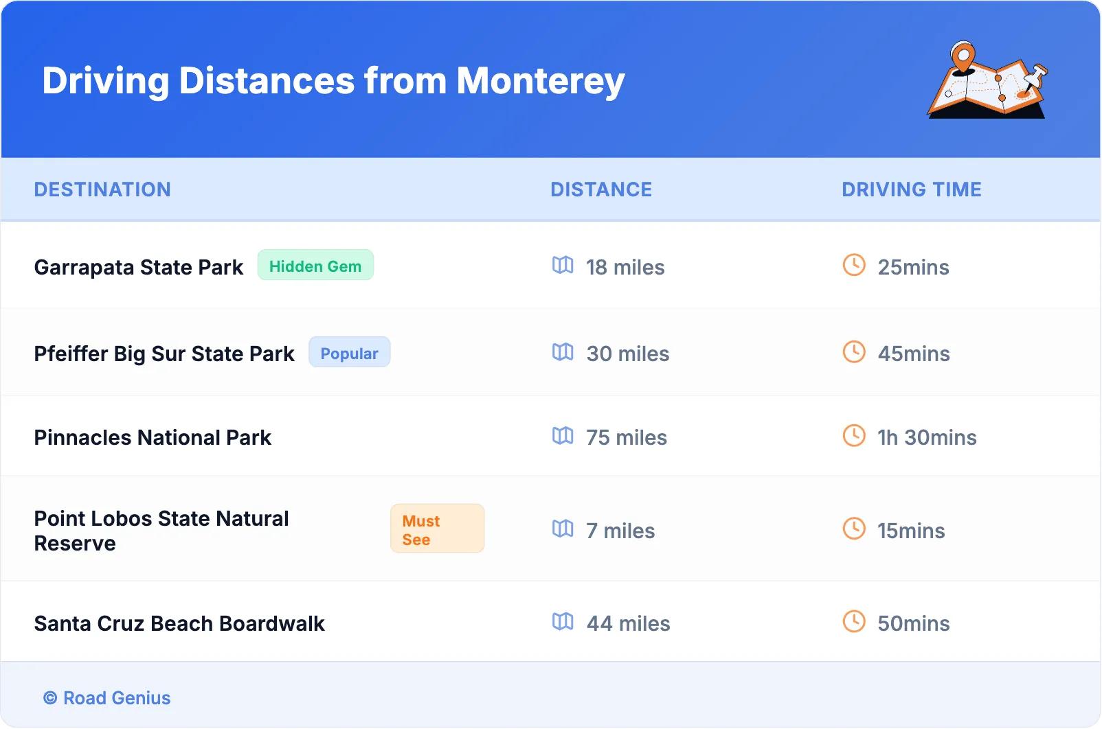 Driving Distances from Monterey