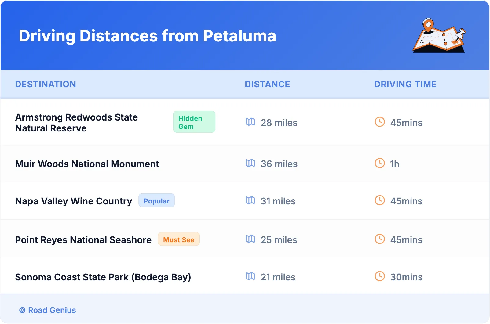 Driving Distances from Petaluma