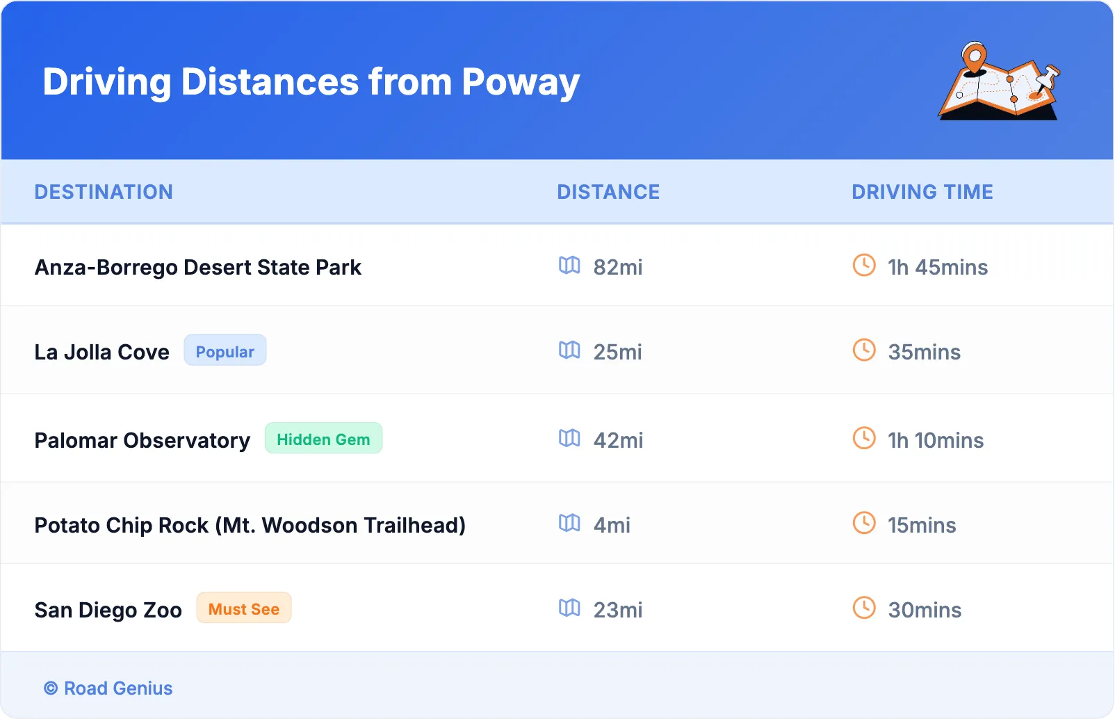 Driving Distances from Poway