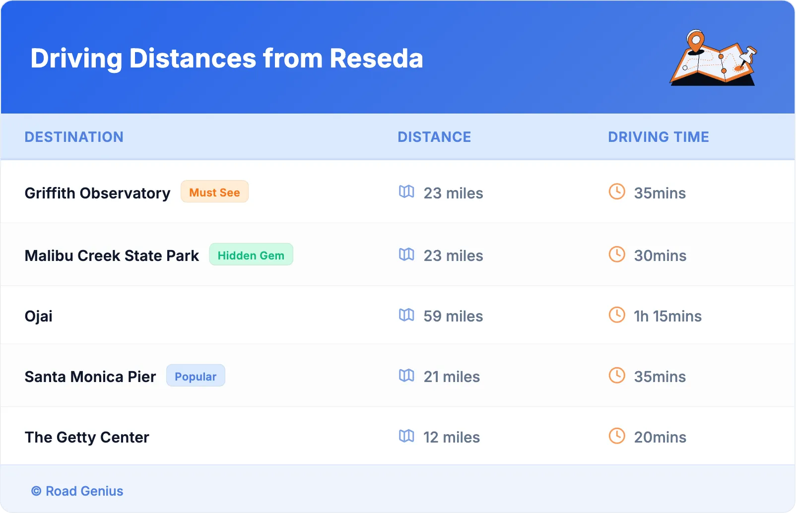 Driving Distances from Reseda