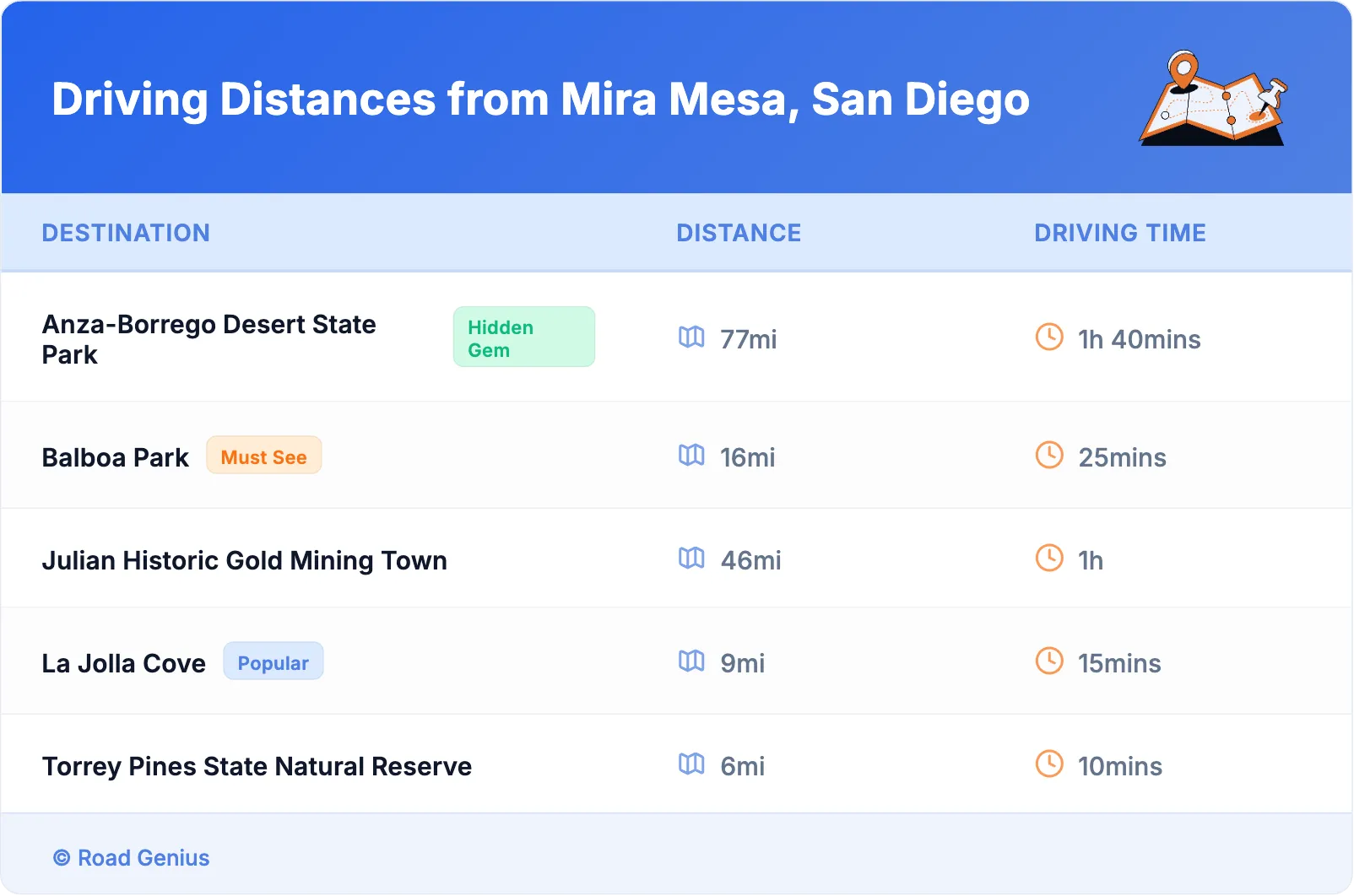 Driving Distances from Mira Mesa, San Diego