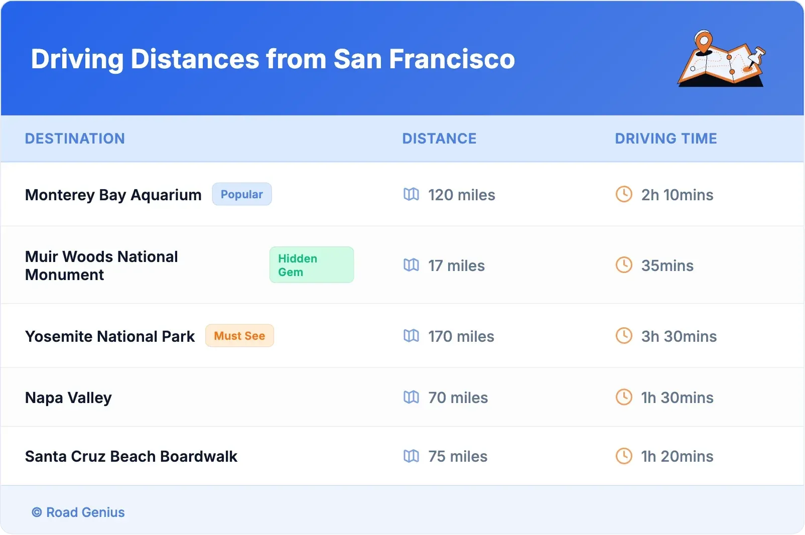 Driving Distances from San Francisco