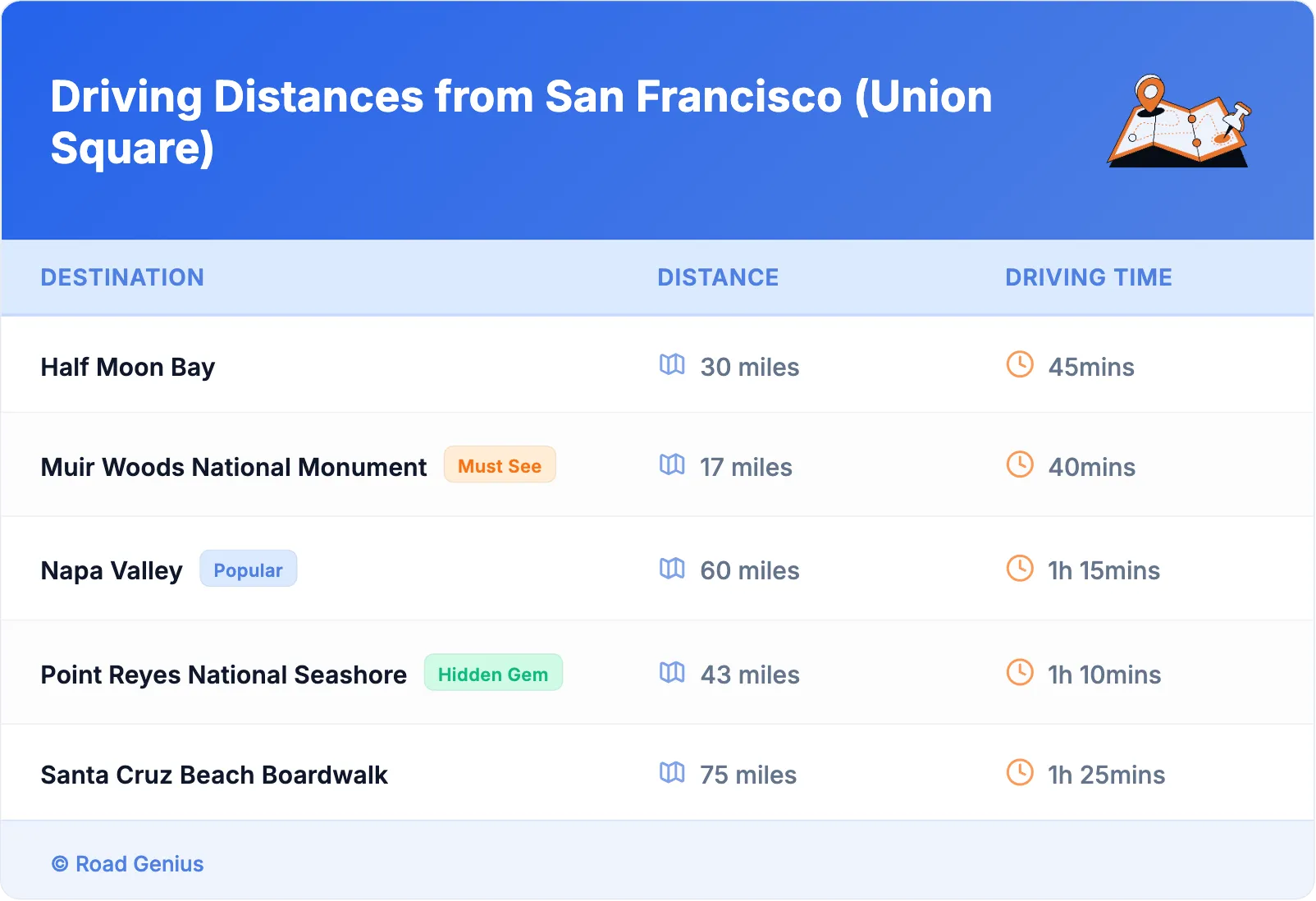 Driving Distances from San Francisco (Union Square)