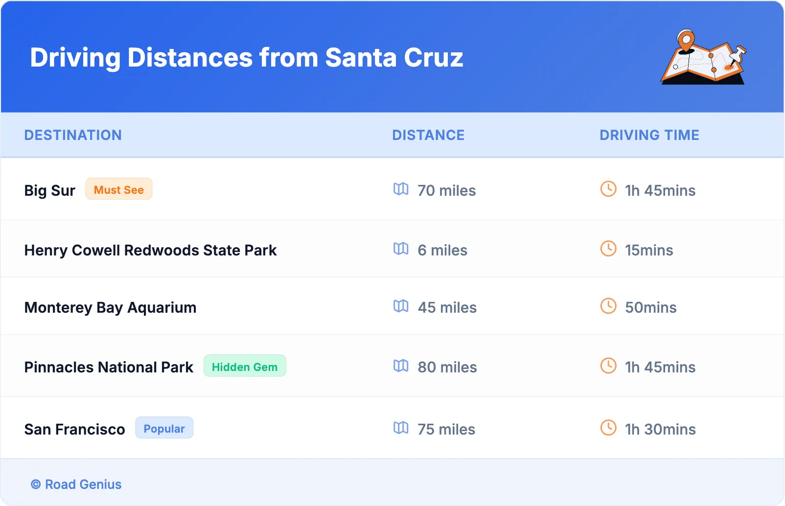 Driving Distances from Santa Cruz