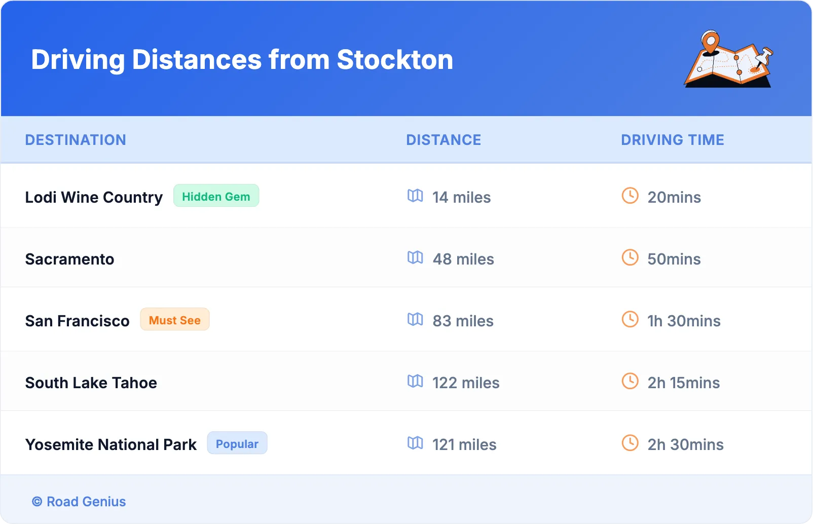 Driving Distances from Stockton