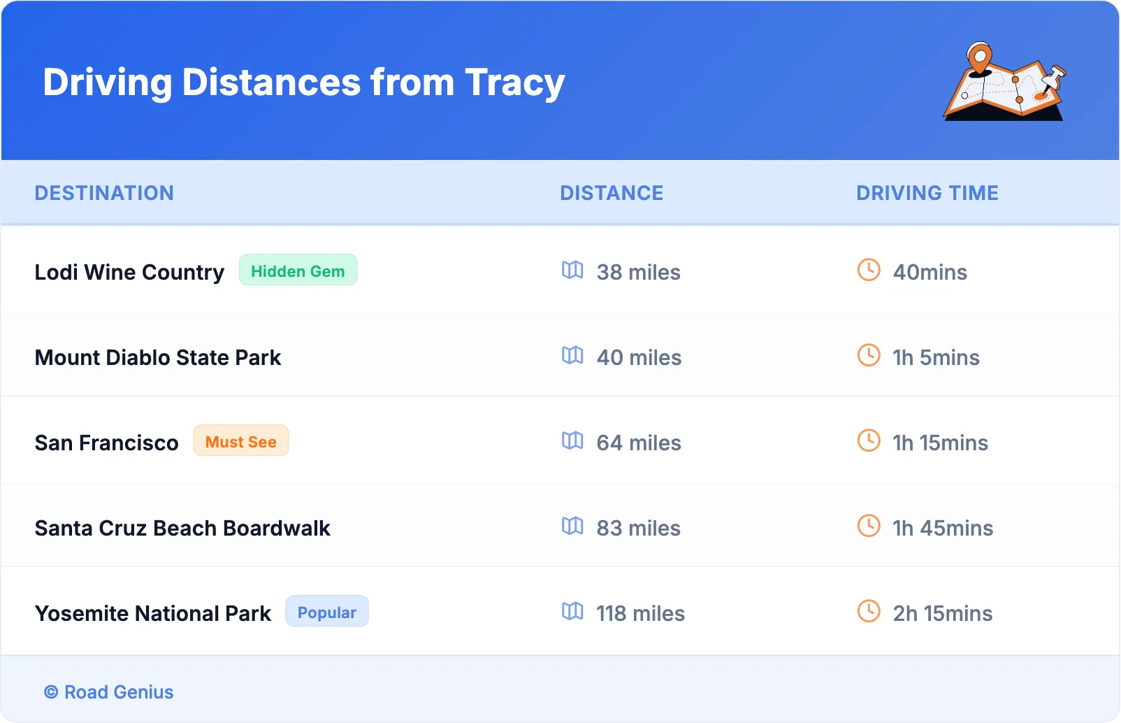 Driving Distances from Tracy