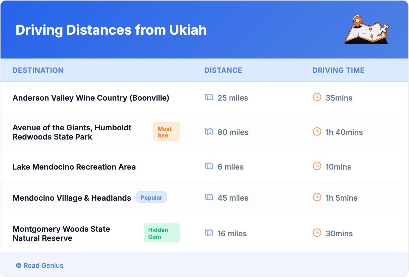 Driving Distances from Ukiah