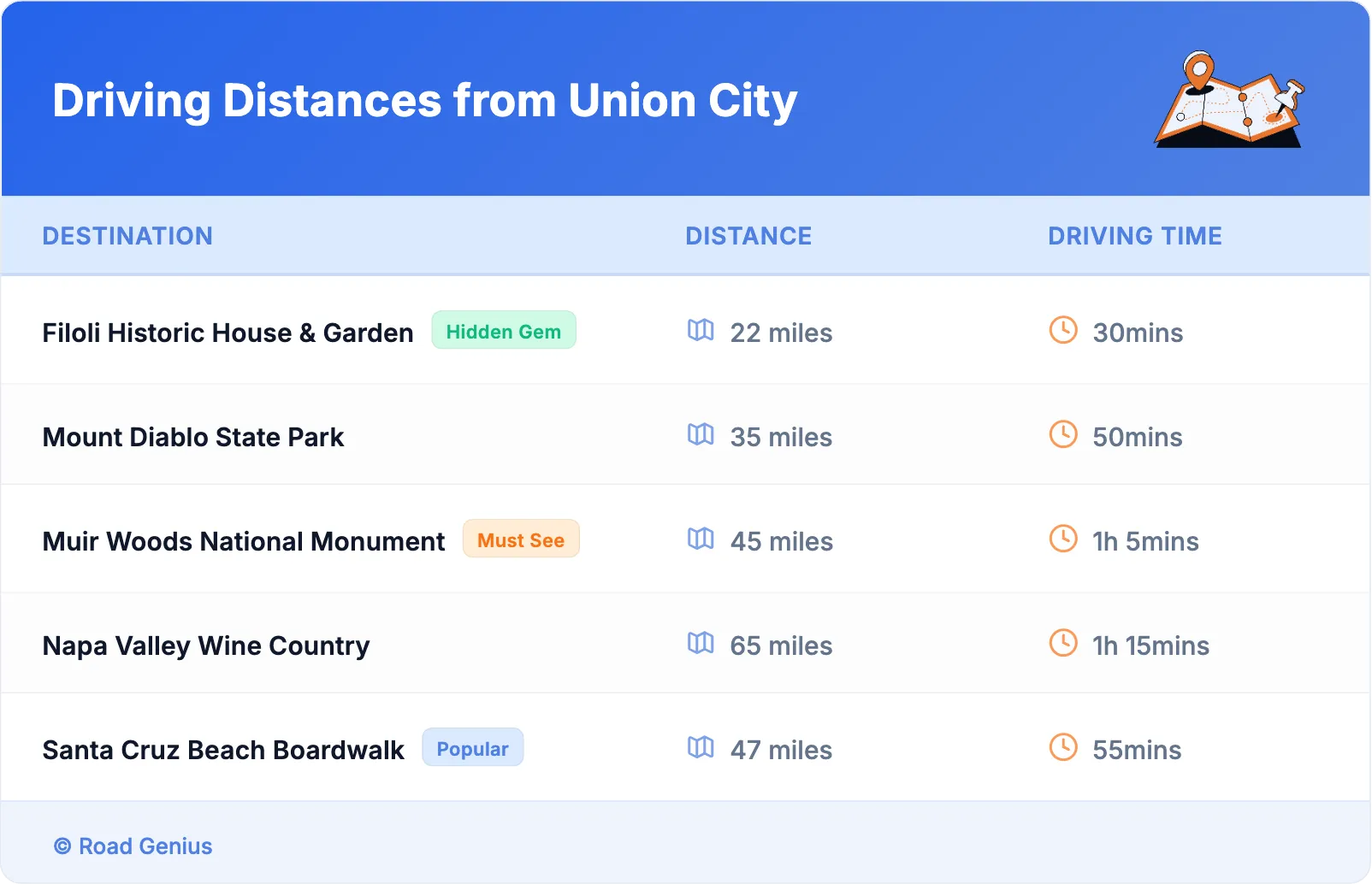 Driving Distances from Union City