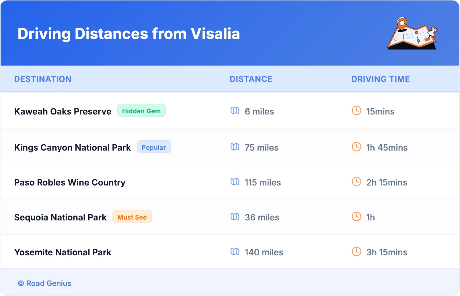 Driving Distances from Visalia