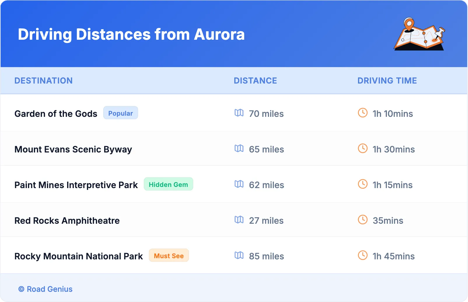 Driving Distances from Aurora