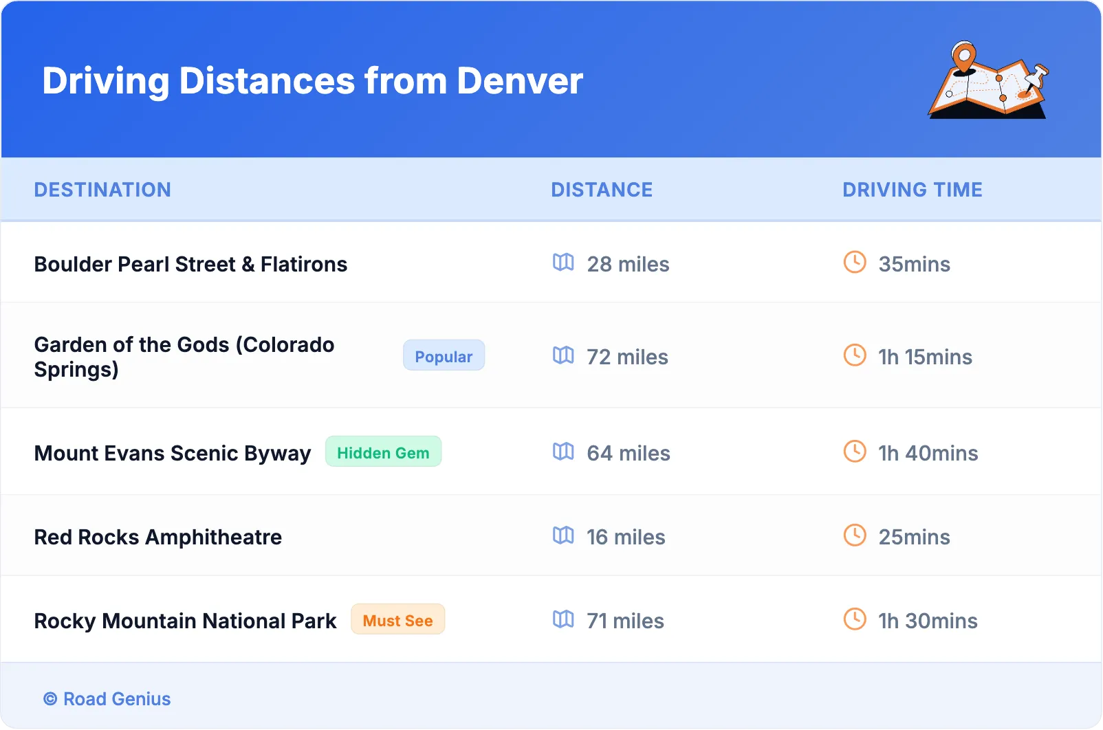 Driving Distances from Denver