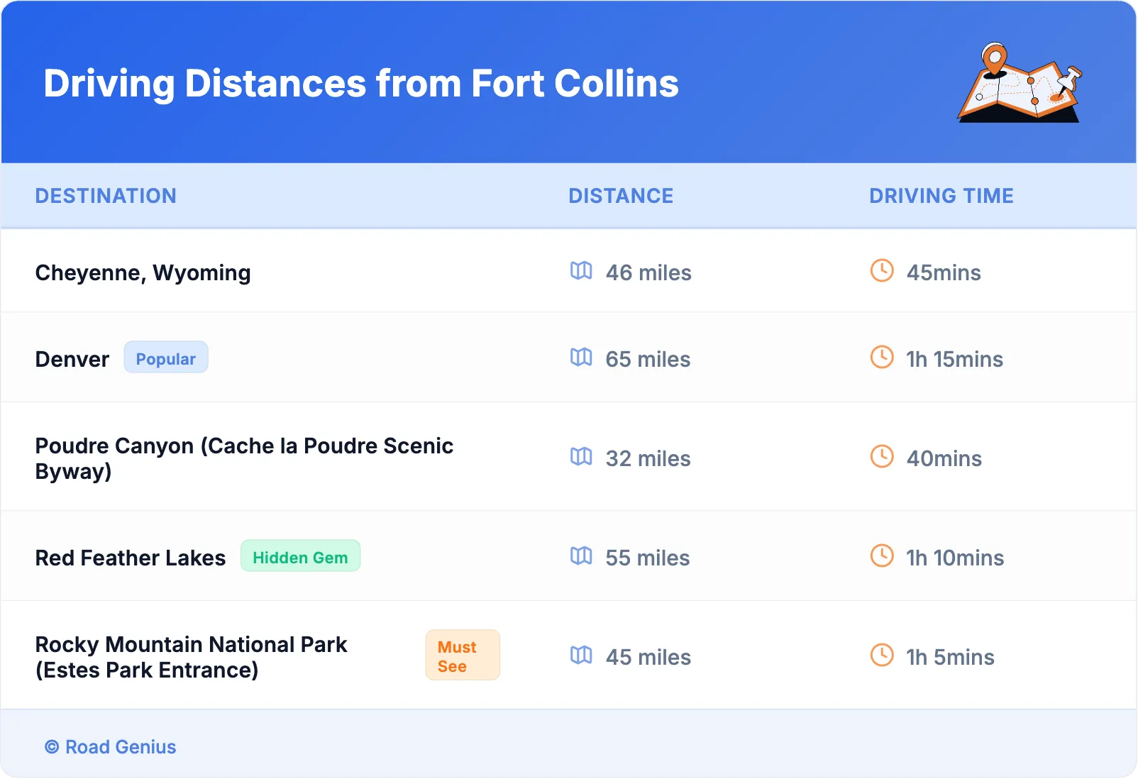 Driving Distances from Fort Collins