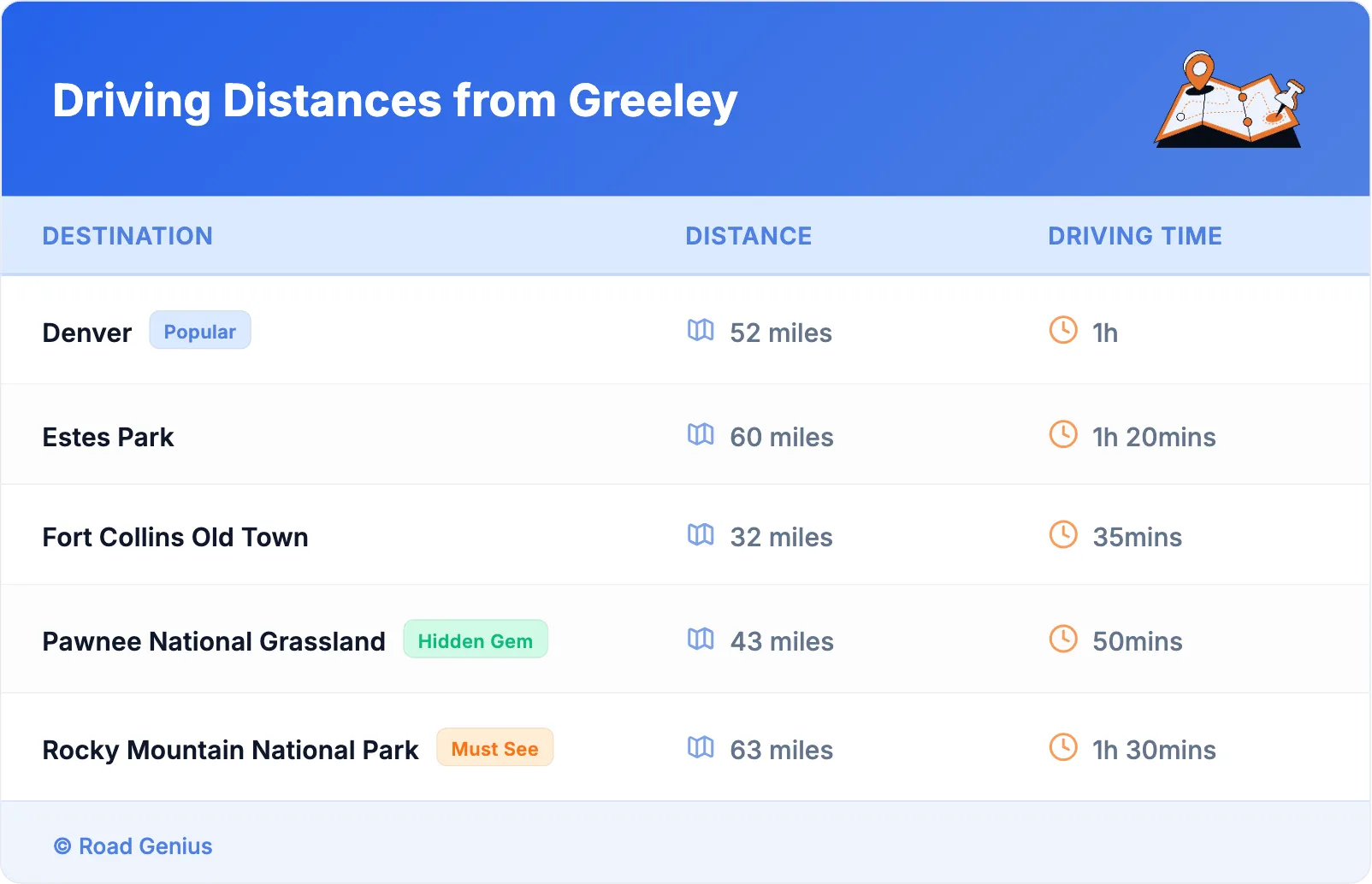 Driving Distances from Greeley