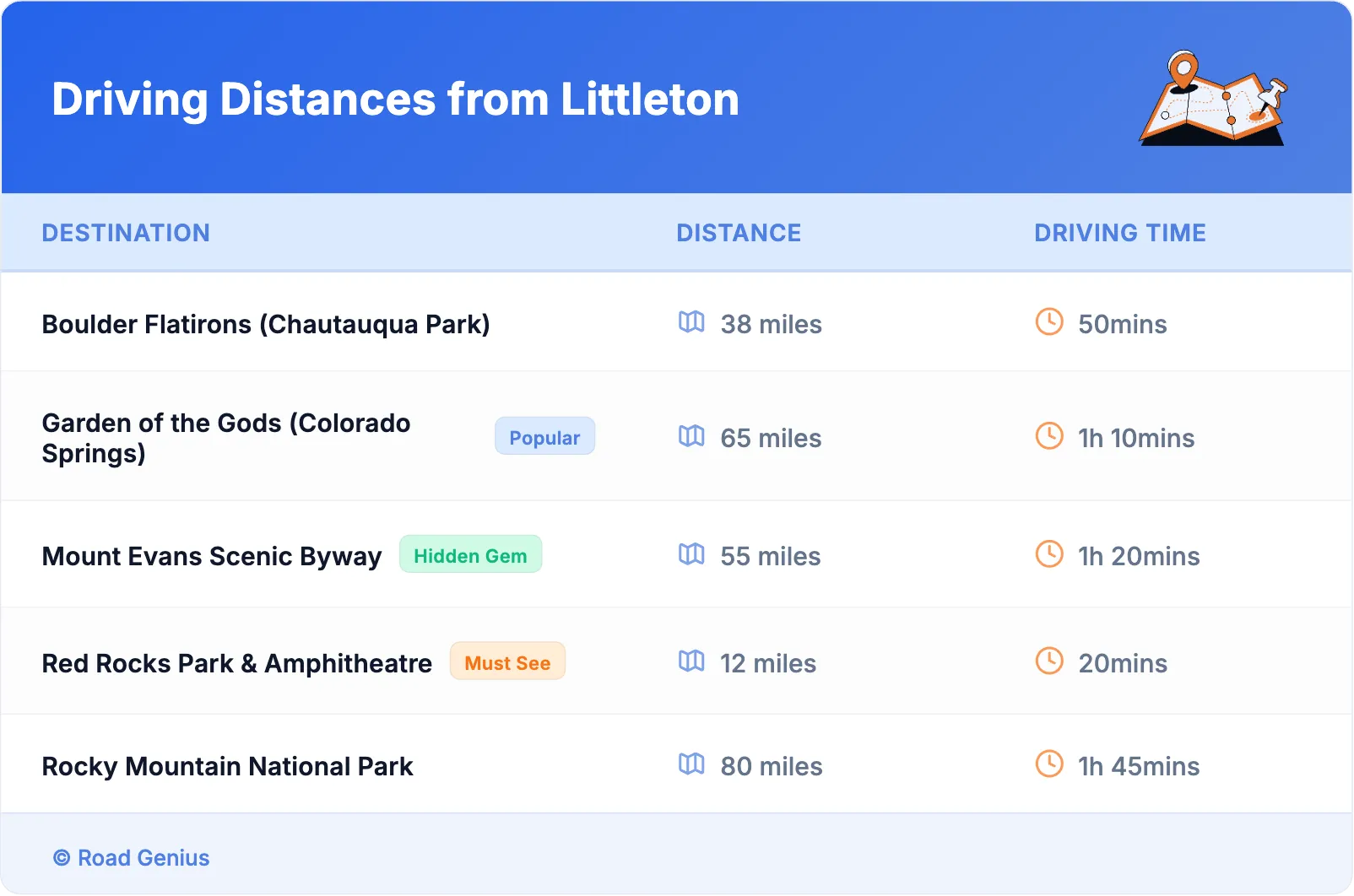 Driving Distances from Littleton