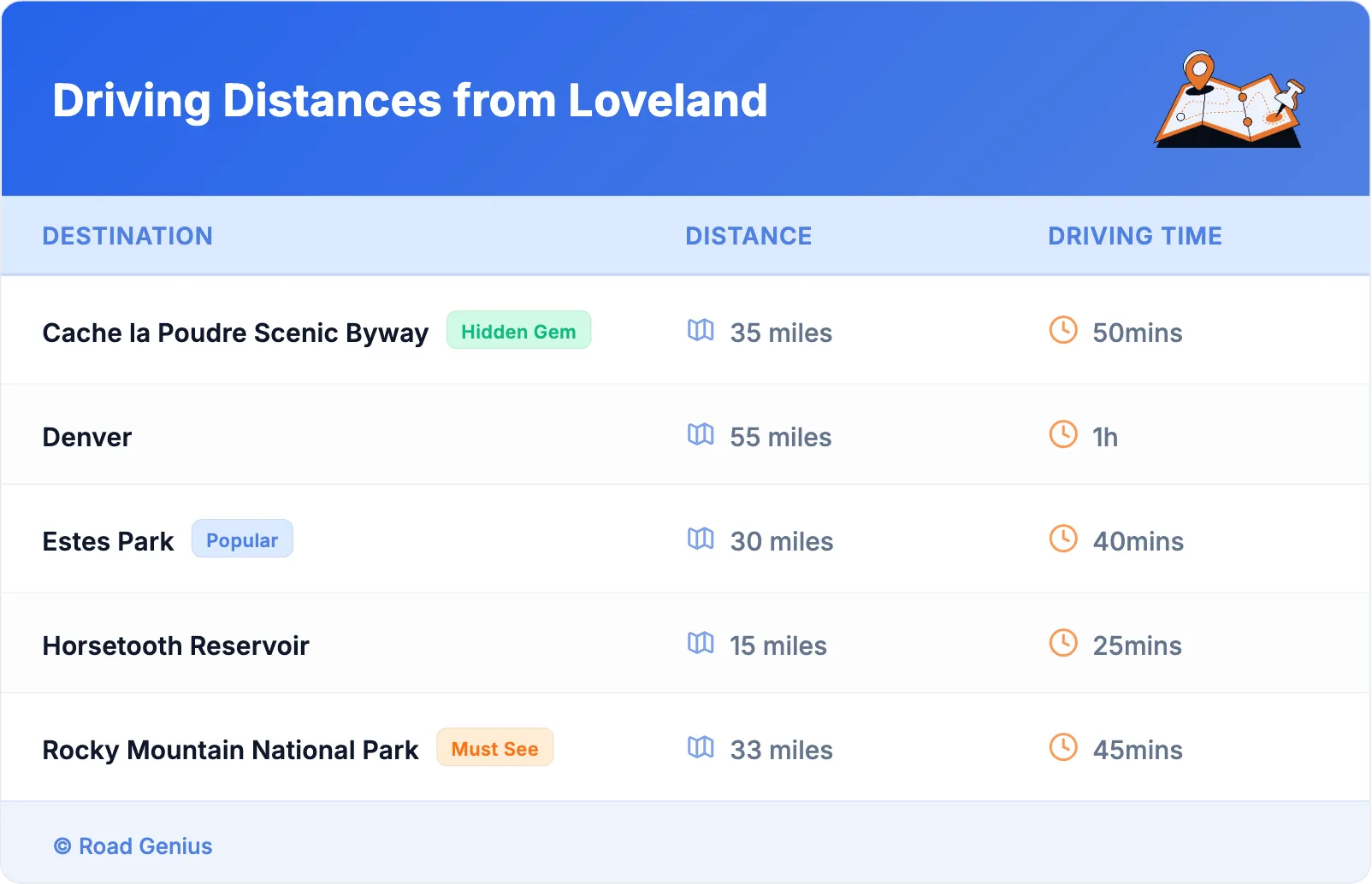 Driving Distances from Loveland