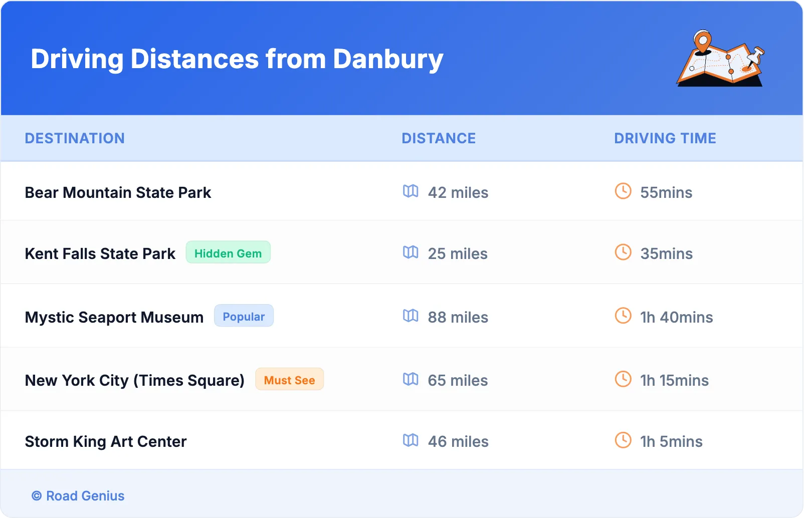 Driving Distances from Danbury