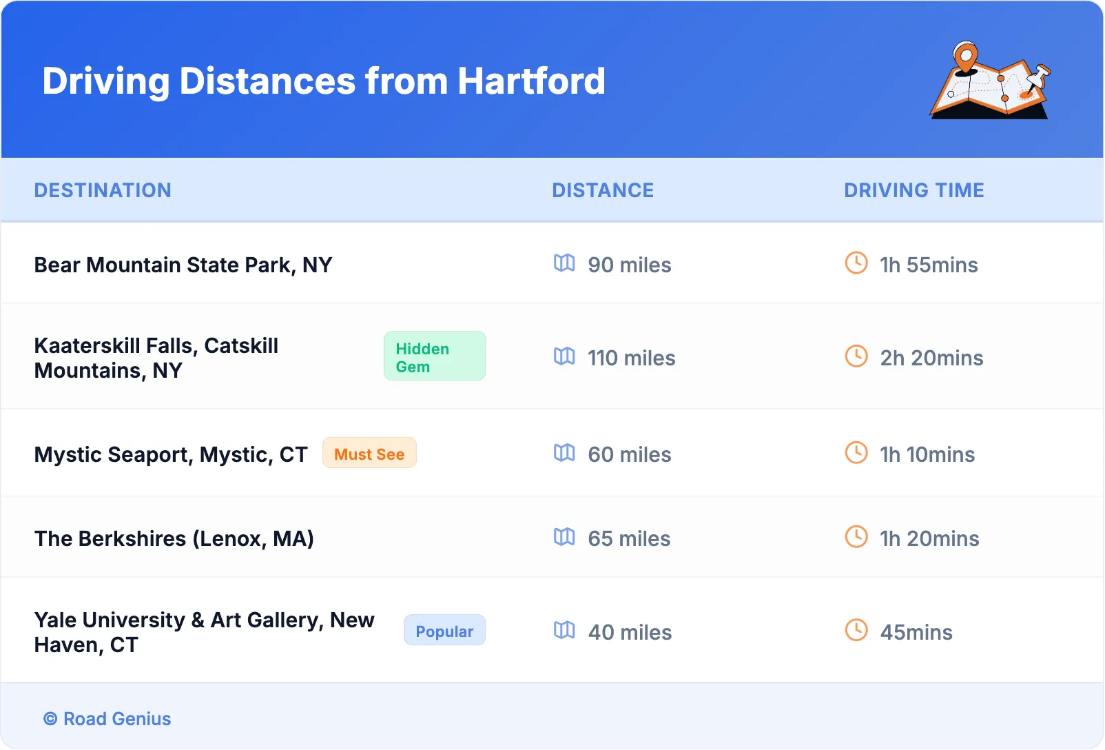 Driving Distances from Hartford