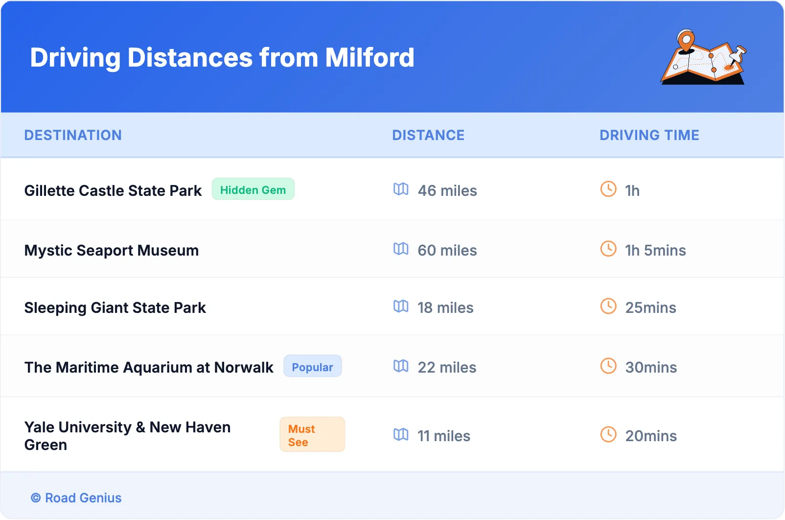Driving Distances from Milford