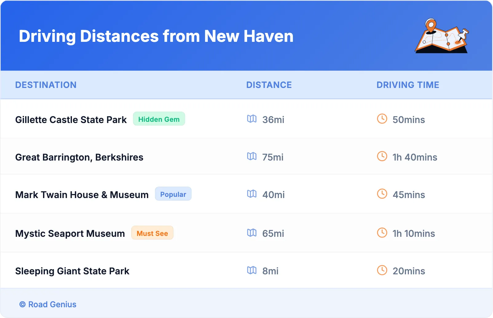 Driving Distances from New Haven