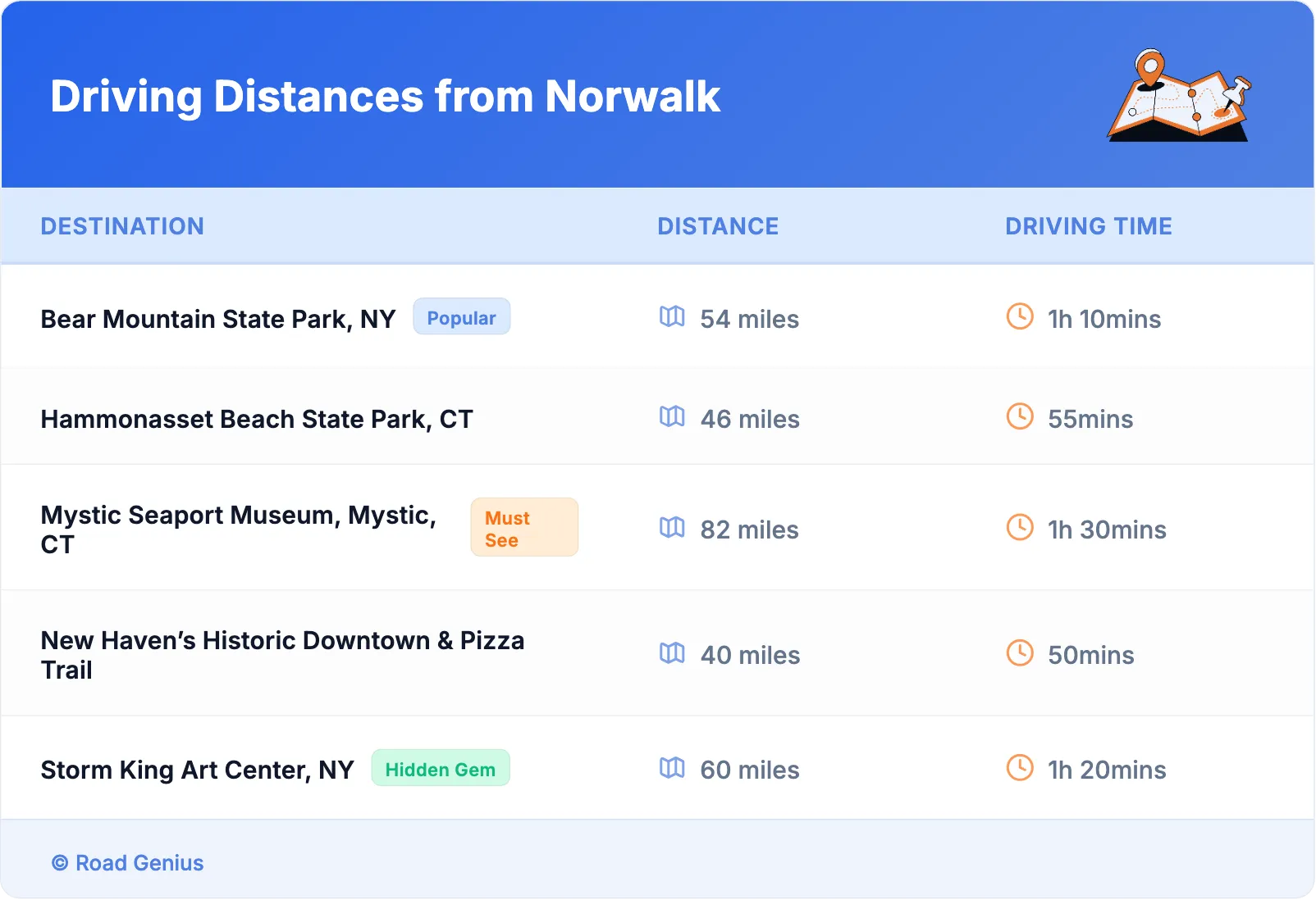 Driving Distances from Norwalk