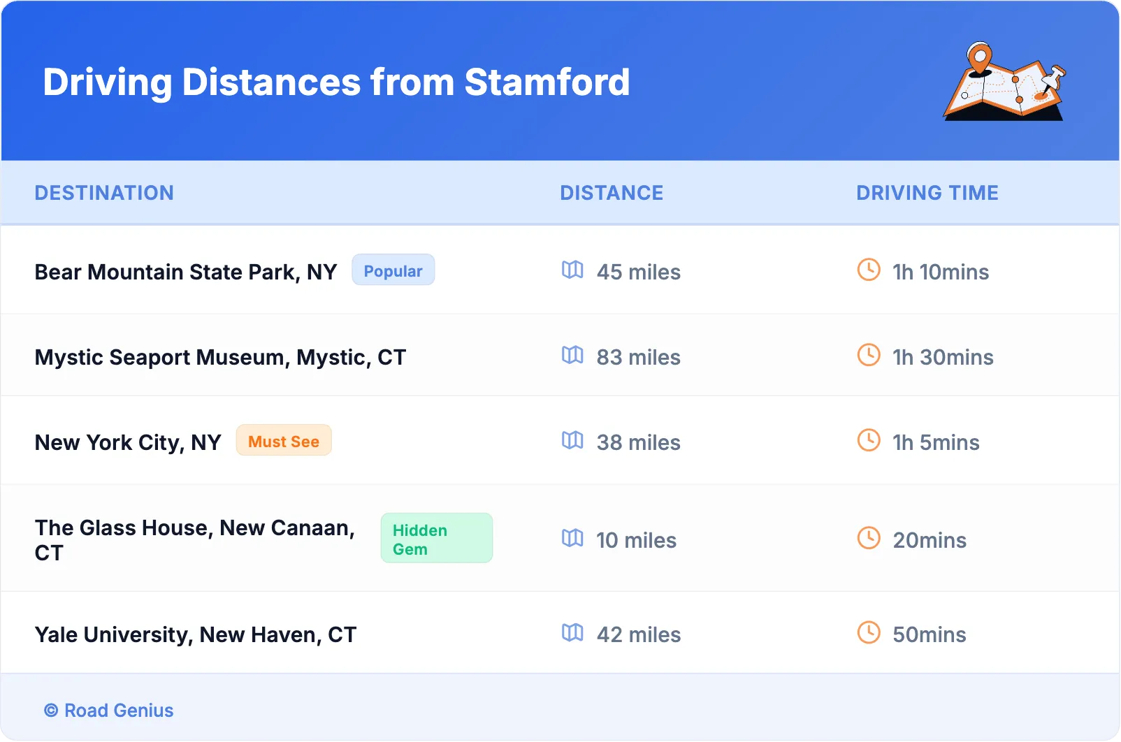 Driving Distances from Stamford
